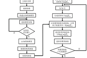 基于长短时记忆LSTM和粒子滤波PF的锂离子电池剩余使用寿命预测方法