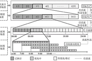 计及特高压直流外送优化的多尺度随机生产模拟方法