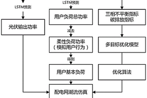 需求响应参与配电网三相不平衡与碳排放治理方法