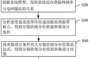 基于分数阶微分补偿器的LCL型并网逆变器系统优化方法