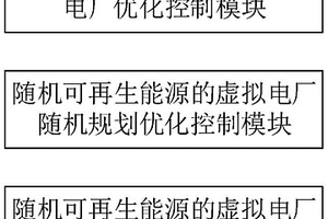 基于随机规划的鲁棒优化的虚拟电厂优化控制系统