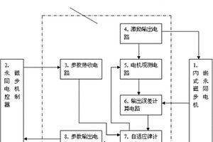 内嵌式永磁同步电机参数辨识装置及方法