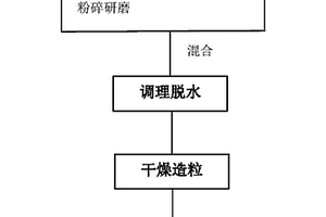 污泥混合秸秆热解资源化减量的方法