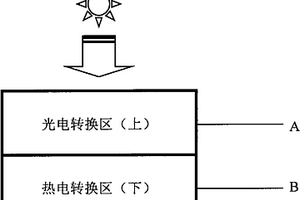 光电热电转换复合的高效太阳能电池