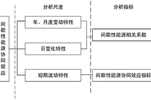 基于时域量化分析间歇性能源协同效应的方法