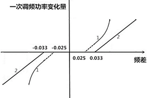 无死区且速度变动率自动可变的火电机组一次调频方法