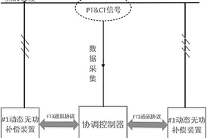 动态无功补偿装置间协调控制方法及其系统