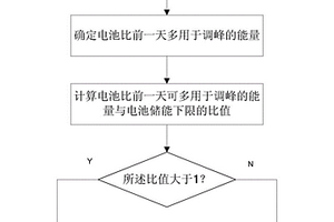 自适应式微网储能系统能量优化管理方法