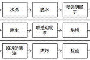 汽车用碳纤维制品的编织纹外露喷漆工艺