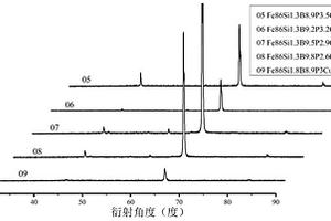 高铁含量Fe-Si-B-P-Cu-Nb非晶纳米晶软磁合金及制备方法