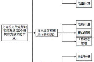 基于数据区块链构建的充电桩充放电智能管理系统