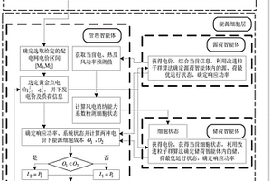 基于能源细胞架构的区域能源网优化调度方法