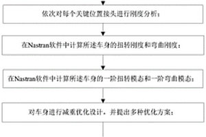 基于车身接头提升铝车身模态和刚度性能的分析方法