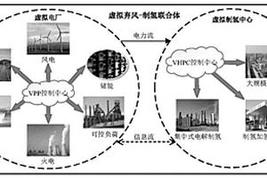 基于氢能经济促进弃风消纳的虚拟弃风-制氢联合体