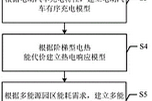 多能源园区的建立及低碳调度方法