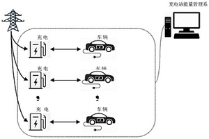 电动汽车充电站的能量管理方法