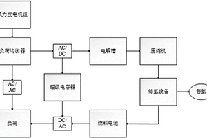 基于量子粒子群的氢混合储能容量配置系统、方法及应用