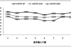 基于麻雀搜索算法-深度信念网络的日太阳辐射估计模型