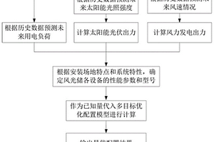 并网型微网优化配置方法