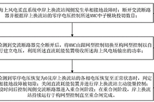 直流过电压抑制方法、装置和海上风电控制系统