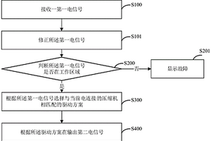 直流控制方法和直流控制装置