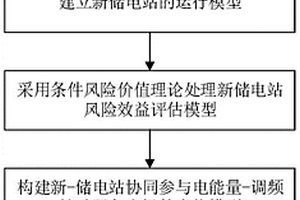 新-储电站参与电能量-调频辅助服务市场的竞价方法