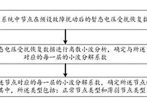 确定电力系统暂态电压稳定薄弱节点的方法及系统