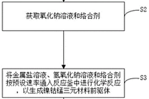 制备镍钴锰三元材料前驱体的方法