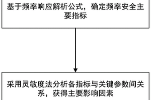 适用于现代大电网频率安全指标的解析方法与系统