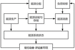 基于最大熵离线式的能源存储与负载的优化方法