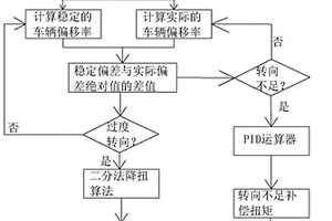 电动汽车转向稳定控制方法