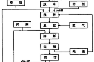 制取生物柴油的工艺方法