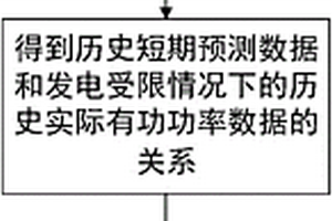 保守计算发电受限风电场的短期弃风的方法