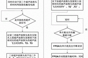 基于FPGA的用于风电场超声波风速监测装置和监测方法