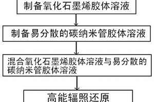 分级结构石墨烯/碳纳米管杂化物的制备方法