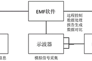 车辆电磁场人体防护测试方法