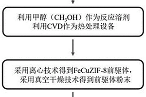 富含二价铁位点的内凹型十二面体材料及其制备方法