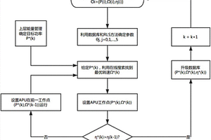 増程器最大效率点寻优方法