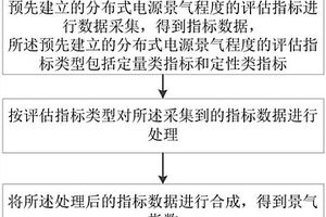 分布式电源景气合成指数预测方法及系统