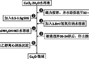 Cu2O实心微球的制备方法