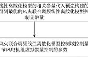 风电机组虚拟惯量控制的优化方法及装置