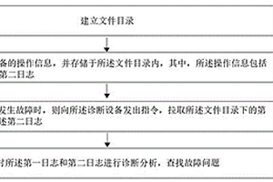 排查诊断设备问题的方法、装置、设备以及存储介质