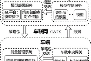 基于深度强化学习的能量管理策略包的部署系统及方法