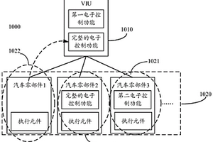 实现汽车中电子控制功能的系统、方法以及汽车