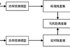 风电机组健康预警方法