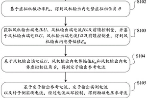 构网型双馈风机的控制方法、装置及计算机可读存储介质