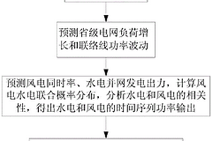 用于水电资源丰富地区省级电网风力发电消纳能力的算法