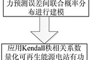 可再生能源电站有功出力预测误差间相关性的研究方法