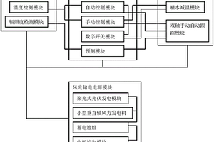 风光储能源系统中聚光式光伏电池板过热保护系统及方法