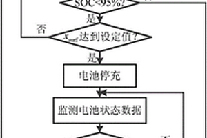 锂离子电池长寿命快速充电方法